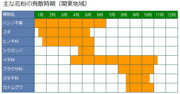 花粉の飛散時期画像